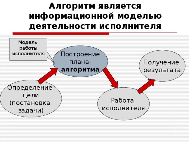 Алгоритм является информационной моделью деятельности исполнителя Модель работы исполнителя Построение плана- алгоритма Получение результата Определение цели (постановка задачи) Работа исполнителя 