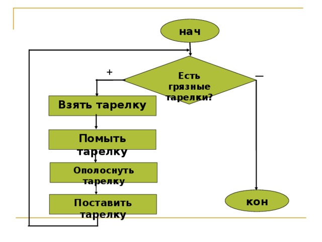 нач Есть грязные тарелки? __ + Взять тарелку Помыть тарелку Ополоснуть тарелку кон Поставить тарелку 