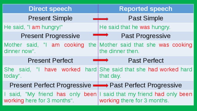 Direct speech Reported speech Present Simple Past Simple He said, 