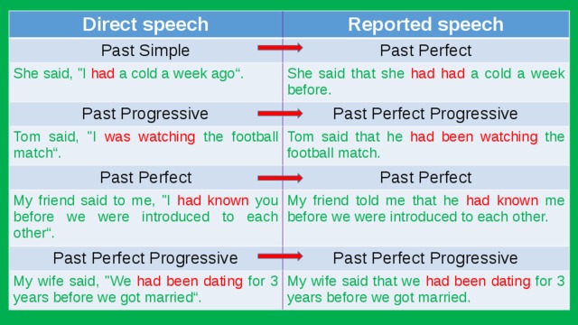 Direct speech Reported speech Past Simple Past Perfect She said, 