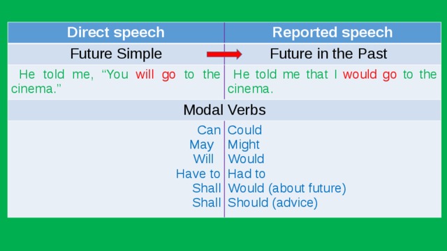 Direct speech Future Simple Reported speech Future in the Past  He told me, “You will go to the cinema.”  He told me that I would go to the cinema. Modal Verbs Can Could May Will Might Would Have to Shall Had to Would (about future) Shall Should (advice) 