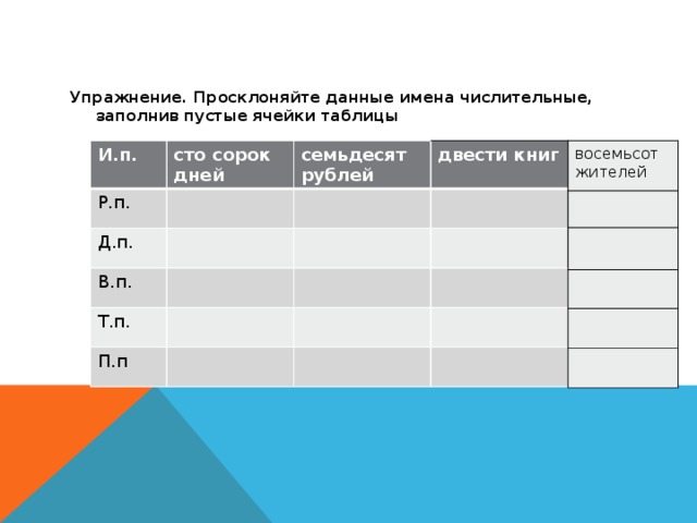 Упражнение. Просклоняйте данные имена числительные, заполнив пустые ячейки таблицы восемьсот жителей И.п. сто сорок дней Р.п. семьдесят рублей Д.п. двести книг В.п. Т.п. П.п 