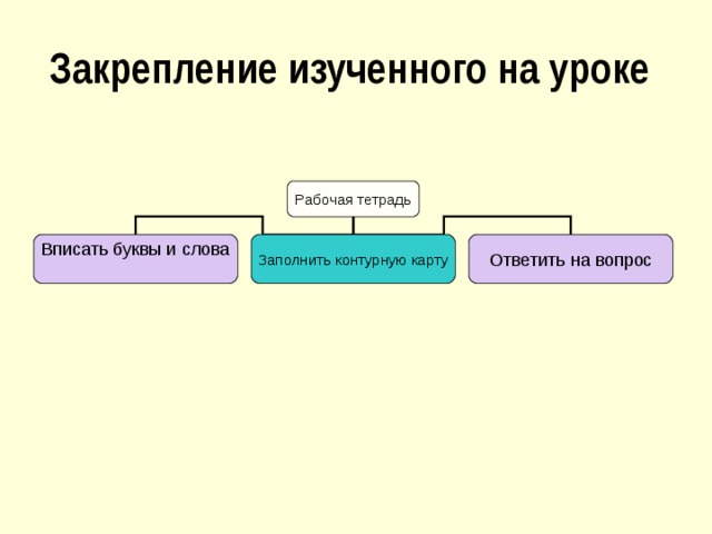 Закрепление изученного на уроке Рабочая тетрадь Заполнить контурную карту 