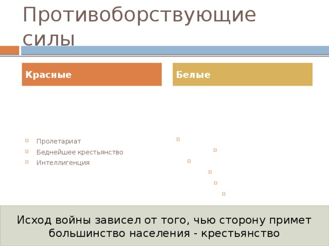 Противоборствующие силы Красные Белые Пролетариат Беднейшее крестьянство Интеллигенция Бывшие помещики и буржуазия Духовенство Большая часть казачества Интеллигенция Офицерство Кулаки Исход войны зависел от того, чью сторону примет большинство населения - крестьянство крестьянство 
