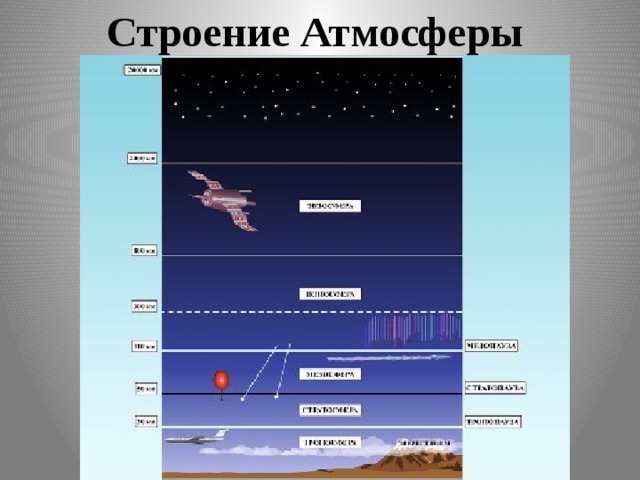 Строение Атмосферы 