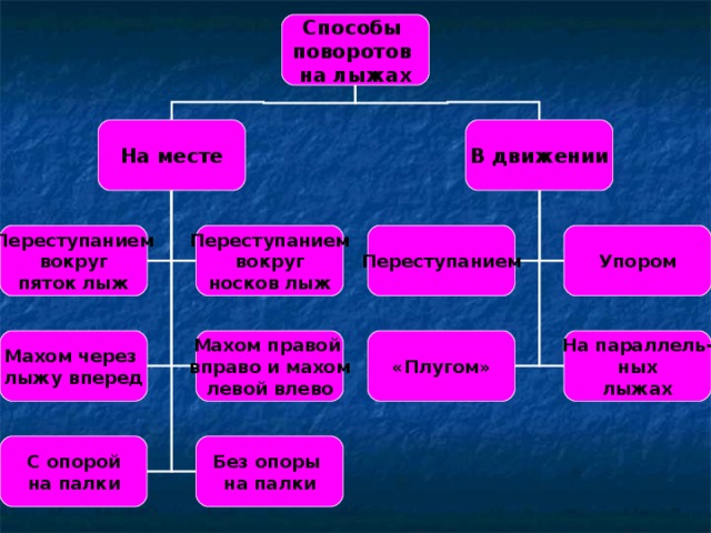 Способы поворотов на лыжах На месте В движении Переступанием Упором Переступанием вокруг пяток лыж Переступанием вокруг носков лыж «Плугом» На параллель- ных лыжах Махом через лыжу вперед Махом правой вправо и махом левой влево С опорой на палки Без опоры на палки 