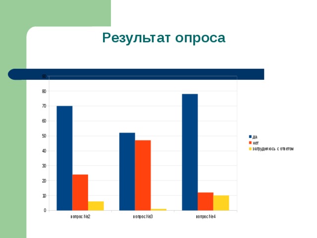 Результат опроса   