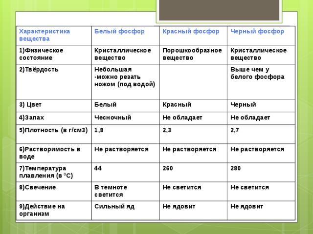 Характеристика вещества 1)Физическое состояние Белый фосфор Красный фосфор Кристаллическое вещество 2)Твёрдость Порошкообразное вещество Небольшая -можно резать ножом (под водой) 3) Цвет Черный фосфор Кристаллическое вещество Белый 4)Запах 5)Плотность (в г/см3) Выше чем у белого фосфора Красный Чесночный 1,8 Черный Не обладает 6)Растворимость в воде Не обладает 2,3 Не растворяется 7)Температура плавления (в 0 С) 2,7 Не растворяется 44 8)Свечение Не растворяется В темноте светится 9)Действие на организм 260 280 Не светится Сильный яд Не светится Не ядовит Не ядовит 
