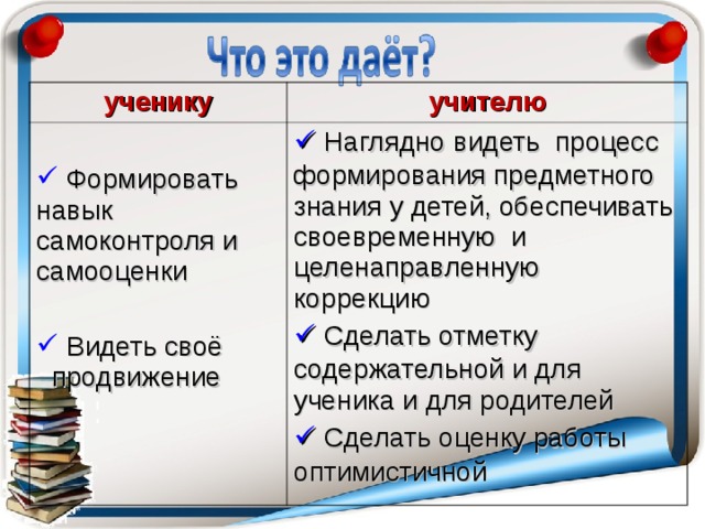 ученику учителю  Формировать навык самоконтроля и самооценки   Наглядно видеть процесс формирования предметного знания у детей, обеспечивать своевременную и целенаправленную коррекцию   Сделать отметку содержательной и для ученика и для родителей   Сделать оценку работы оптимистичной  Видеть своё продвижение 