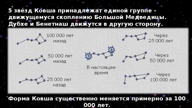 5 звёзд Ковша принадлежат единой группе - движущемуся скоплению Большой Медведицы. Дубхе и Бенетнаш движутся в другую сторону. Форма Ковша существенно меняется примерно за 100 000 лет. 