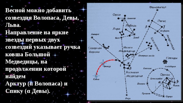 Весной можно добавить со­звездия Волопаса, Девы, Льва. Направление на яркие звез­ды первых двух созвездий указывает ручка ковша Большой Медведицы, на продолжении которой найдем Арктур (α Волопаса) и Спику (α Девы). 