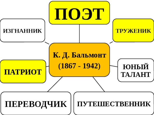 ПОЭТ ТРУЖЕНИК ИЗГНАННИК К. Д. Бальмонт (1867 - 1942) ЮНЫЙ ТАЛАНТ ПАТРИОТ ПУТЕШЕСТВЕННИК ПЕРЕВОДЧИК 
