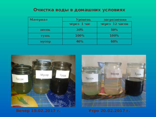 Очистка воды в домашних условиях Материал     Уровень загрязнения через 1 час песок через 12 часов 30% тушь 50% 100% мусор 100% 40% 60% Вечер 19.02.2017 г. Утро 20.02.2017 г. 