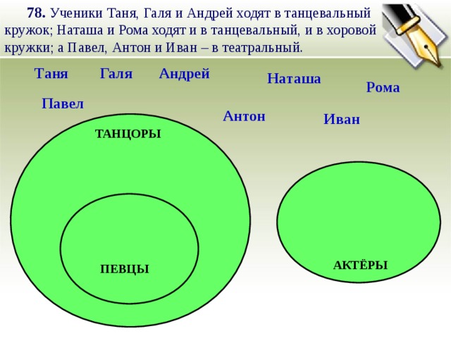 78. Ученики Таня, Галя и Андрей ходят в танцевальный кружок; Наташа и Рома ходят и в танцевальный, и в хоровой кружки; а Павел, Антон и Иван – в театральный. Таня Галя Андрей Наташа Рома Павел Антон Иван ТАНЦОРЫ АКТЁРЫ ПЕВЦЫ 