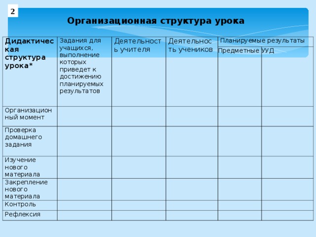 2 Организационная структура урока Дидактическая структура урока* Задания для учащихся, выполнение которых приведет к достижению планируемых результатов Организационный момент Деятельность учителя Деятельность учеников Проверка домашнего задания   Планируемые результаты     Изучение нового материала   Предметные     Закрепление нового материала     УУД Контроль         Рефлексия                                     
