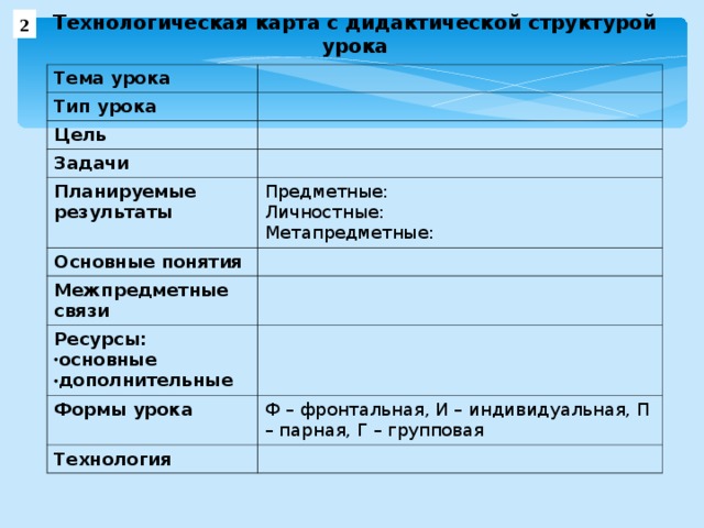 Технологическая карта с дидактической структурой урока 2 Тема урока Тип урока Цель Задачи Планируемые результаты Предметные: Личностные:  Метапредметные: Основные понятия Межпредметные связи Ресурсы: основные дополнительные Формы урока  Ф – фронтальная, И – индивидуальная, П – парная, Г – групповая Технология 