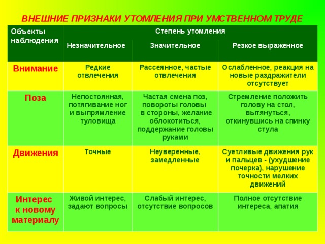 ВНЕШНИЕ ПРИЗНАКИ УТОМЛЕНИЯ ПРИ УМСТВЕННОМ ТРУДЕ Объекты наблюдения Степень утомления Незначительное Внимание Поза Значительное Редкие отвлечения Движения Непостоянная, потягивание ног и выпрямление туловища Рассеянное, частые отвлечения Резкое выраженное Ослабленное, реакция на новые раздражители отсутствует Частая смена поз, повороты головы  в стороны, желание облокотиться, поддержание головы руками Точные Интерес к новому материалу Стремление положить голову на стол, вытянуться, откинувшись на спинку стула Неуверенные, замедленные Живой интерес, задают вопросы Суетливые движения рук и пальцев - (ухудшение почерка), нарушение точности мелких движений Слабый интерес, отсутствие вопросов Полное отсутствие интереса, апатия 