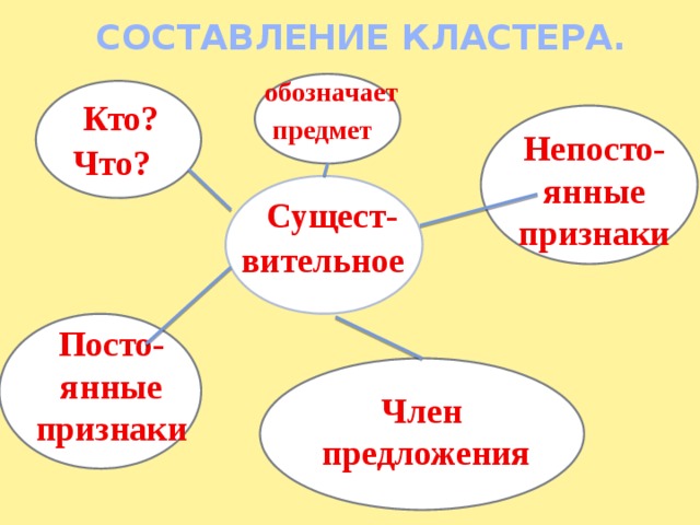 СОСТАВЛЕНИЕ КЛАСТЕРА.  обозначает предмет  Кто? Что?  Непосто- янные признаки  Сущест- вительное  Посто- янные признаки Член предложения  