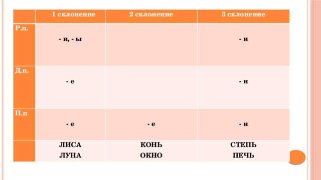   Р.п. 1 склонение 2 склонение  Д.п. 3 склонение П.п - и, - ы         - е   ЛИСА   - е - и - е  - и ЛУНА КОНЬ - и ОКНО СТЕПЬ ПЕЧЬ 