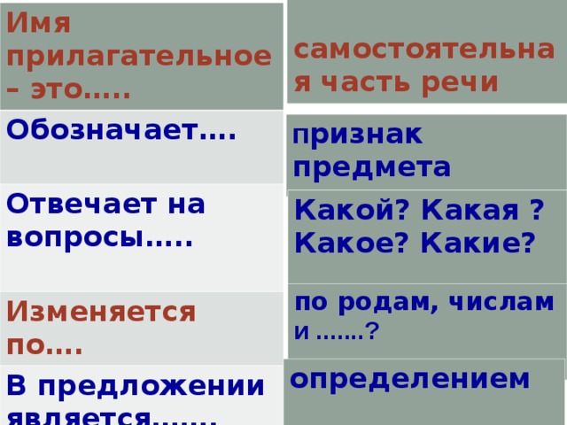 самостоятельная часть речи Имя прилагательное – это….. Обозначает….  Отвечает на вопросы…..  Изменяется по…. В предложении является…….  п ризнак  предмета Какой? Какая ? Какое? Какие?  по родам, числам и .......?  определением  