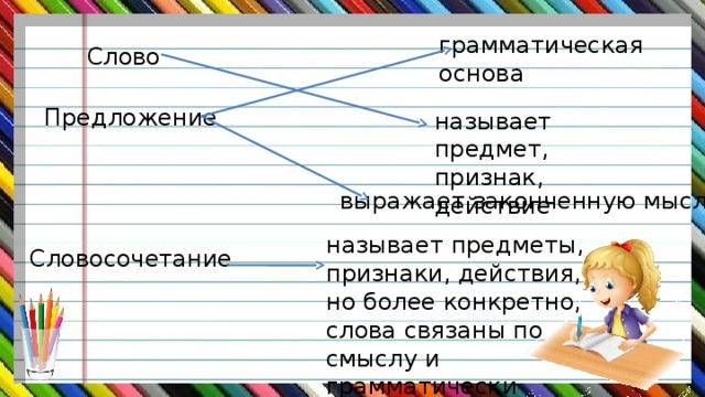 грамматическая основа Слово Предложение называет предмет, признак, действие выражает законченную мысль называет предметы, признаки, действия, но более конкретно, слова связаны по смыслу и грамматически Словосочетание 