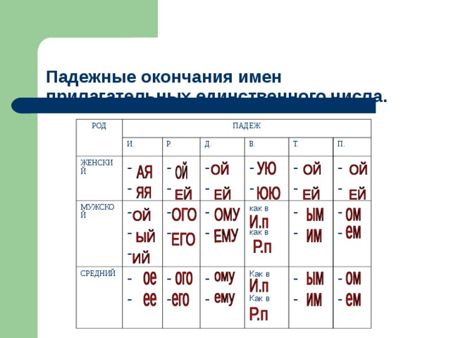  Падежные окончания имен прилагательных единственного числа. РОД ПАДЕЖ ЖЕНСКИЙ И. - - Р. МУЖСКОЙ Д. - - СРЕДНИЙ - - - - - - - В. - - - - - - - - Т. - - - - как в как в П. - - - - Как в Как в - - - - - -  