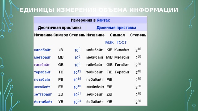 Единицы измерения объема информации 