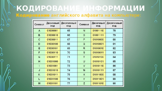 Кодирование информации Кодирование  английского алфавита на компьютере: 