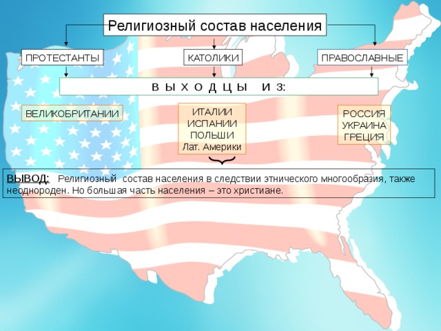 Религиозный состав населения ПРАВОСЛАВНЫЕ КАТОЛИКИ ПРОТЕСТАНТЫ В Ы Х О Д Ц Ы И З: ИТАЛИИ ИСПАНИИ ПОЛЬШИ Лат. Америки ВЕЛИКОБРИТАНИИ РОССИЯ УКРАИНА ГРЕЦИЯ ВЫВОД: Религиозный состав населения в следствии этнического многообразия, также неоднороден. Но большая часть населения – это христиане. 