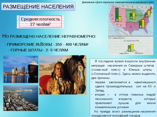 Диаграмма «Доля отдельных макрорегионов в населении США». РАЗМЕЩЕНИЕ НАСЕЛЕНИЯ Средняя плотность 27 чел/км 2 Н О РАЗМЕЩЕНО НАСЕЛЕНИЕ НЕРАВНОМЕРНО: - ПРИМОРСКИЕ РАЙОНЫ - 350 - 400 ЧЕЛ/КМ 2 - ГОРНЫЕ ШТАТЫ - 2- 5 ЧЕЛ/КМ  В последнее время возросли внутренние миграции населения из Северных штатов («снеж-ный пояс») в Южные штаты («Солнечный пояс»). Здесь можно выделить две причины: первая заключается в наметившемся сдвиге производительных сил на Юг и Запад; вторая – в оттоке пожилых людей пенсионного возраста, которых привлекают лучшие для жизни климатические условия.  Но прежде всего размещение населения определяется географией городов. 
