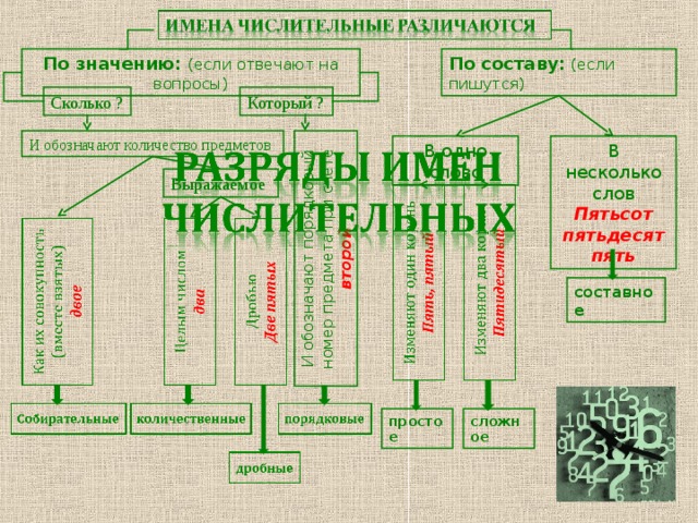 И обозначают порядковый номер предмета при счете второй По значению: (если отвечают на вопросы) По составу: (если пишутся) Который ? Сколько ? И обозначают количество предметов В несколько слов В одно слово Пятьсот пятьдесят пять Выражаемое составное сложное простое