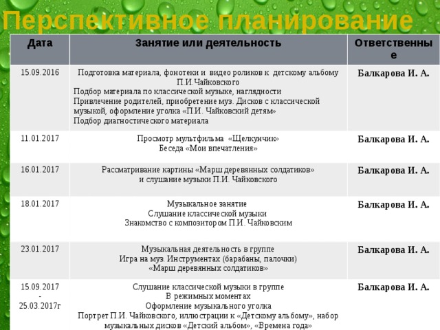 Перспективное планирование Дата Занятие или деятельность 15.09.2016 Ответственные Подготовка материала, фонотеки и видео роликов к детскому альбому П.И.Чайковского 11.01.2017 Подбор материала по классической музыке, наглядности Балкарова И. А. 16.01.2017 Просмотр мультфильма «Щелкунчик» Привлечение родителей, приобретение муз. Дисков с классической музыкой, оформление уголка «П.И. Чайковский детям» Рассматривание картины «Марш деревянных солдатиков» 18.01.2017 Балкарова И. А. Беседа «Мои впечатления» Подбор диагностического материала и слушание музыки П.И. Чайковского Балкарова И. А. Музыкальное занятие 23.01.2017 15.09.2017  Слушание классической музыки Балкарова И. А. Музыкальная деятельность в группе Слушание классической музыки в группе - Игра на муз. Инструментах (барабаны, палочки) Балкарова И. А.  Знакомство с композитором П.И. Чайковским  «Марш деревянных солдатиков» 25.03.2017г В режимных моментах Балкарова И. А. Оформление музыкального уголка  Портрет П.И. Чайковского, иллюстрации к «Детскому альбому», набор музыкальных дисков «Детский альбом», «Времена года» 