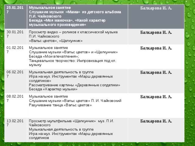 25.01.2017 Музыкальное занятие 30.01.2017 01.02.2017 Слушание музыки «Мама» из детского альбома П.И. Чайковского Просмотр видео – роликов к классической музыке П.И. Чайковского Балкарова И. А. Музыкальное занятие 06.02.2017 «Вальс цветов», «Щелкунчик» Балкарова И. А.  Беседа «Моя мамочка», «Какой характер музыкального произведения» Слушание музыки «Вальс цветов» и «Щелкунчик» Музыкальная деятельность в группе Балкарова И. А. 08.02.2017 Игра на муз. Инструментах «Марш деревянных солдатиков» 13.02.2017 Музыкальное занятие Балкарова И. А. Беседа «Мои впечатления»; Рассматривание картины «Деревянные солдатики» Танцевальное творчество: Импровизация под кл. музыку Слушание музыки «Вальс цветов» П. И. Чайковский Просмотр мультфильма «Щелкунчик» муз. П.И. Чайковского Балкарова И. А. Беседа «Характер музыки» Музыкальная деятельность в группе Разучивание танца «Вальс цветов» Балкарова И. А. Игра на муз. Инструментах «Марш деревянных солдатиков 