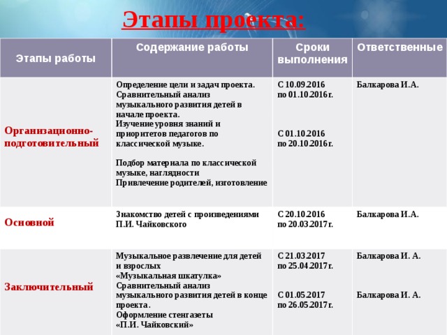 Этапы проекта: Этапы работы Организационно- Содержание работы Определение цели и задач проекта. Основной Сроки выполнения подготовительный Ответственные Сравнительный анализ музыкального развития детей в начале проекта. Заключительный  С 10.09.2016 Знакомство детей с произведениями  Балкарова И.А. Музыкальное развлечение для детей и взрослых  С 20.10.2016 П.И. Чайковского Изучение уровня знаний и приоритетов педагогов по классической музыке. по 01.10.2016г. «Музыкальная шкатулка»  Балкарова И.А. по 20.03.2017г.  С 21.03.2017  Балкарова И. А. по 25.04.2017г.  Подбор материала по классической музыке, наглядности Сравнительный анализ музыкального развития детей в конце проекта.   Оформление стенгазеты  Привлечение родителей, изготовление   С 01.10.2016 «П.И. Чайковский»  по 20.10.2016г. С 01.05.2017  по 26.05.2017г.  Балкарова И. А.  