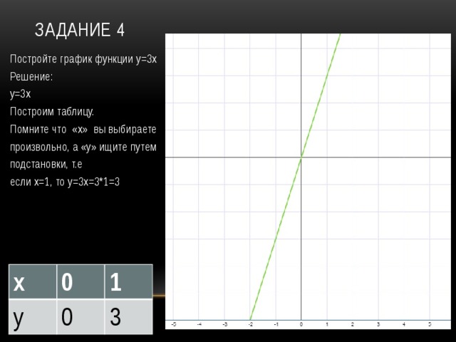 Задание 4 Постройте график функции у=3х Решение: у=3х Построим таблицу. Помните что «х» вы выбираете произвольно, а «у» ищите путем подстановки, т.е если х=1, то у=3х=3*1=3 х у 0 1 0 3 