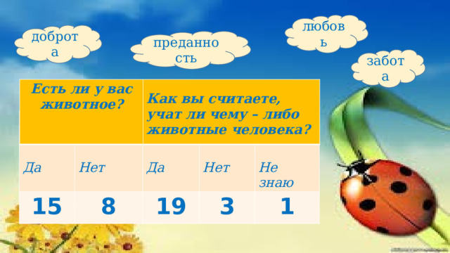 любовь доброта преданность забота Есть ли у вас животное?   Как вы считаете, учат ли чему – либо животные человека?   15   8 Да  19  Нет 3   Да 1 Нет  Не знаю 
