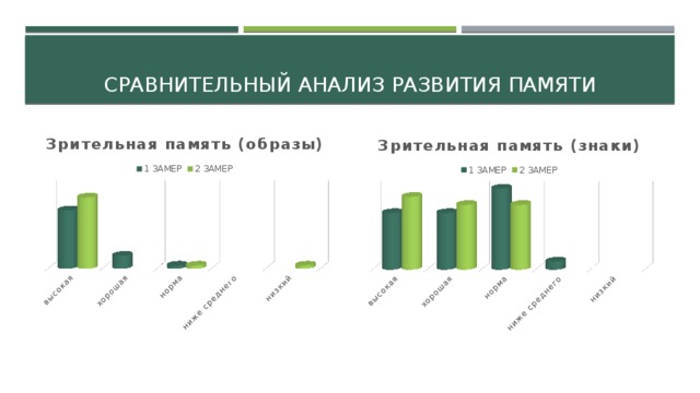 Сравнительный анализ развития памяти 