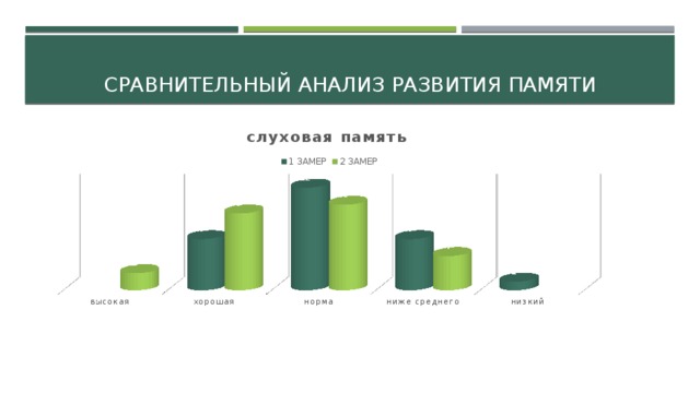 Сравнительный анализ развития памяти 