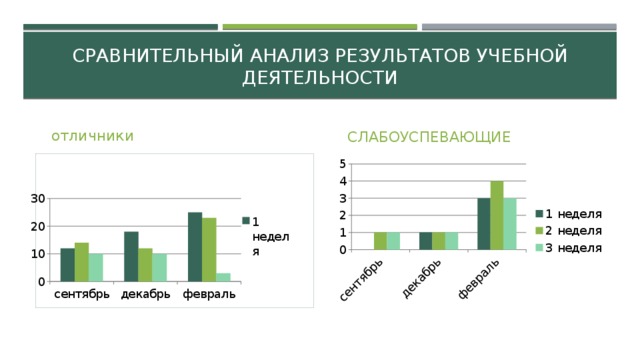Сравнительный анализ результатов учебной деятельности отличники слабоуспевающие  