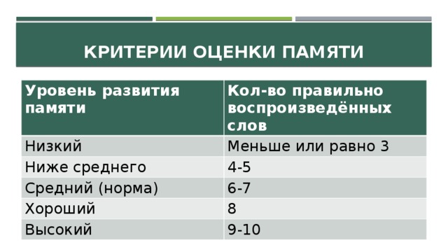 Критерии оценки памяти Уровень развития памяти Кол-во правильно воспроизведённых слов Низкий Меньше или равно 3 Ниже среднего 4-5 Средний (норма) 6-7 Хороший 8 Высокий 9-10 