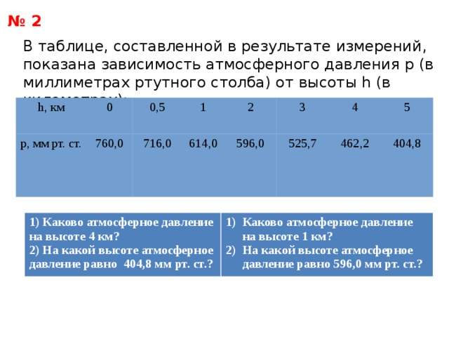 № 2  В таблице, составленной в результате измерений, показана зависимость атмосферного давления р (в миллиметрах ртутного столба) от высоты h (в километрах): h, км p, мм рт. ст. 0 760,0 0,5 1 716,0 614,0 2 3 596,0 525,7 4 5 462,2 404,8 1) Каково атмосферное давление на высоте 4 км? 2) На какой высоте атмосферное давление равно 404,8 мм рт. ст.? Каково атмосферное давление на высоте 1 км? На какой высоте атмосферное давление равно 596,0 мм рт. ст.? 