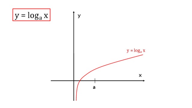y x a 