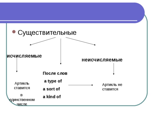 Countable and uncountable nouns исчисляемые неисчисляемые После слов  a type of a sort of a kind of