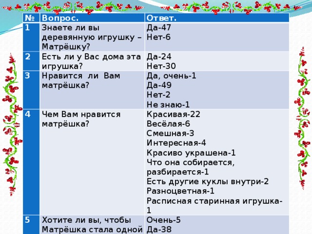 № 1 Вопрос. Ответ. Знаете ли вы деревянную игрушку – Матрёшку? 2 Да-47 Есть ли у Вас дома эта игрушка? 3 Нет-6 4 Да-24 Нравится ли Вам матрёшка? Да, очень-1 Чем Вам нравится матрёшка? Нет-30 5 Хотите ли вы, чтобы Матрёшка стала одной из ваших игрушек? Красивая-22 Да-49 Весёлая-6   Очень-5 Нет-2 Смешная-3 Да-38 Не знаю-1 Нет-9 Интересная-4 Красиво украшена-1 Не знаю-1 Что она собирается, разбирается-1 Есть другие куклы внутри-2 Разноцветная-1 Расписная старинная игрушка-1 