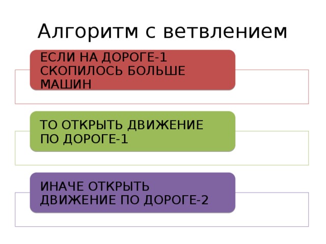 Алгоритм с ветвлением ЕСЛИ НА ДОРОГЕ-1 СКОПИЛОСЬ БОЛЬШЕ МАШИН ТО ОТКРЫТЬ ДВИЖЕНИЕ ПО ДОРОГЕ-1 ИНАЧЕ ОТКРЫТЬ ДВИЖЕНИЕ ПО ДОРОГЕ-2 