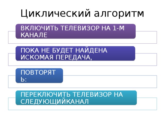 Циклический алгоритм ВКЛЮЧИТЬ ТЕЛЕВИЗОР НА 1-М КАНАЛЕ ПОКА НЕ БУДЕТ НАЙДЕНА ИСКОМАЯ ПЕРЕДАЧА, ПОВТОРЯТЬ: ПЕРЕКЛЮЧИТЬ ТЕЛЕВИЗОР НА СЛЕДУЮЩИЙКАНАЛ 