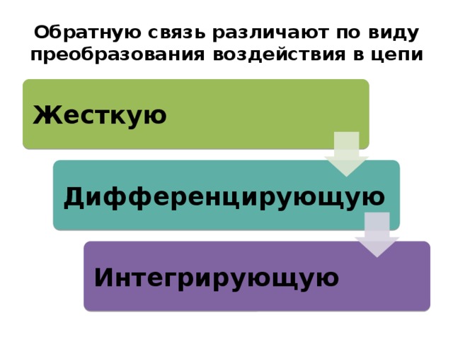 Обратную связь различают по виду преобразования воздействия в цепи Жесткую Дифференцирующую Интегрирующую 
