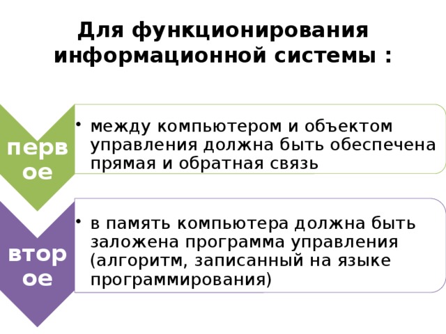 первое между компьютером и объектом управления должна быть обеспечена прямая и обратная связь между компьютером и объектом управления должна быть обеспечена прямая и обратная связь второе в память компьютера должна быть заложена программа управления (алгоритм, записанный на языке программирования) в память компьютера должна быть заложена программа управления (алгоритм, записанный на языке программирования) Для функционирования информационной системы : 