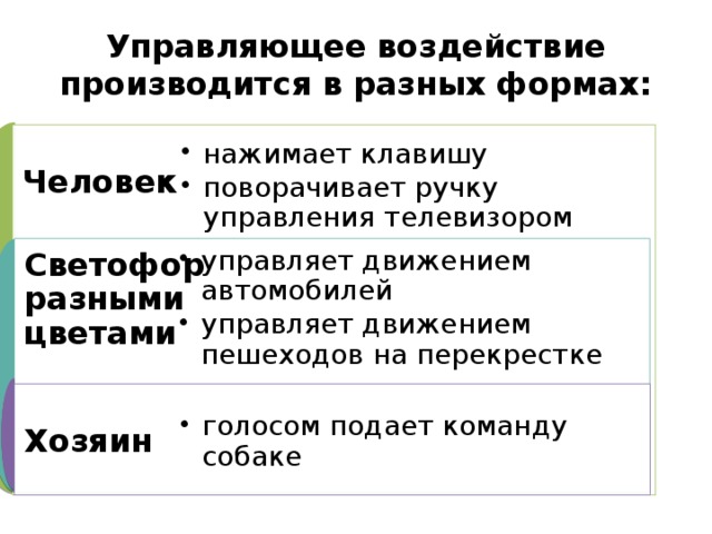 Управляющее воздействие производится в разных формах: Человек нажимает клавишу поворачивает ручку управления телевизором нажимает клавишу поворачивает ручку управления телевизором Светофор разными цветами управляет движением автомобилей управляет движением пешеходов на перекрестке управляет движением автомобилей управляет движением пешеходов на перекрестке голосом подает команду собаке голосом подает команду собаке Хозяин 