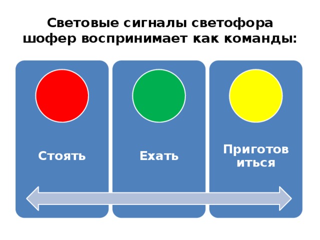 Световые сигналы светофора шофер воспринимает как команды: Стоять Ехать Приготовиться 